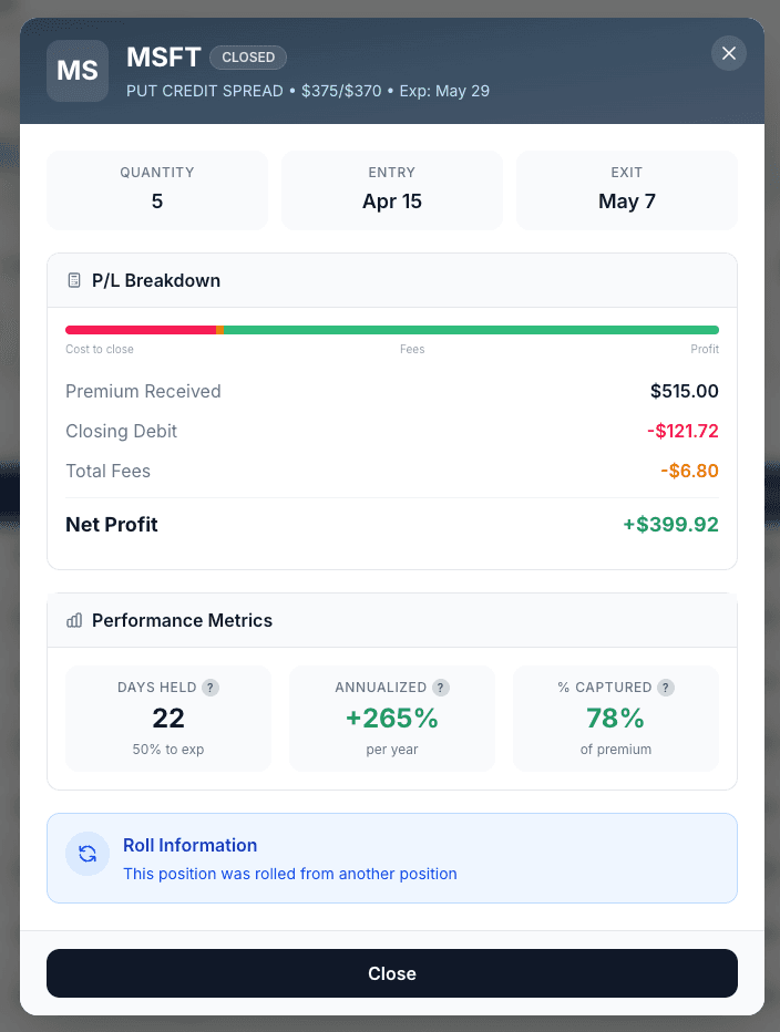 MSFT bull put spread trade detail modal. Closed position, $375 / $370 strikes, May 29 expiry, 5 contracts. P/L Breakdown: Premium Received $515.00, Closing Debit −$121.72, Total Fees −$6.80, Net Profit +$399.92. Performance Metrics: Days Held 22 (50% to expiration), Annualized +265% per year, % Captured 78% of premium. Roll info notes the position was rolled from another position.