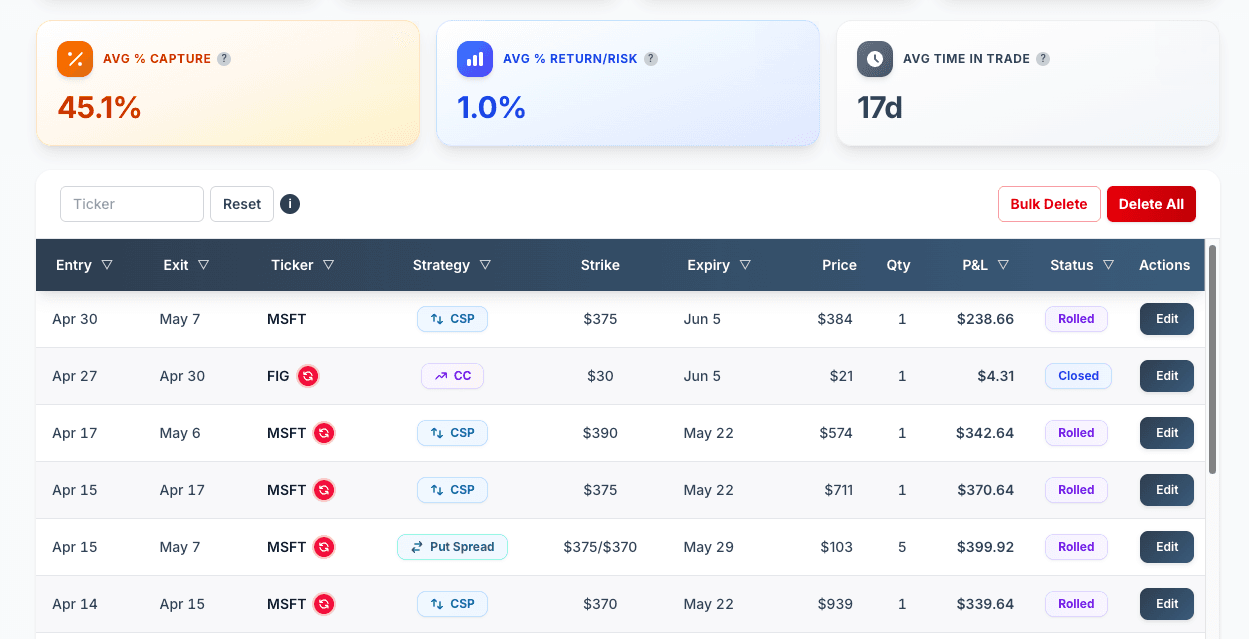 Trades table view showing credit spreads. Three top stat cards: AVG % CAPTURE 45.1%, AVG % RETURN/RISK 1.0%, AVG TIME IN TRADE 17d. Below, a trades table with MSFT and FIG rows. One row stands out as a 'Put Spread' badge: MSFT $375/$370, qty 5, expiring May 29, +$399.92 P&L.