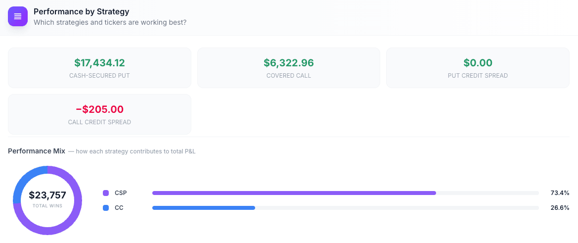 Performance by Strategy section on the Stats page. Four cards across the top: Cash-Secured Put $17,434.12 (green), Covered Call $6,322.96 (green), Put Credit Spread $0.00, Call Credit Spread −$205.00 (red). Below, the Performance Mix view — a donut ring around a $23,757 Total Wins center, with horizontal contribution bars: CSP 73.4% (purple), CC 26.6% (blue).