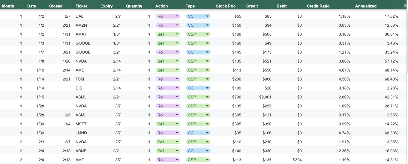 Options trading spreadsheet showing rows of individual trades with no connection between related positions
