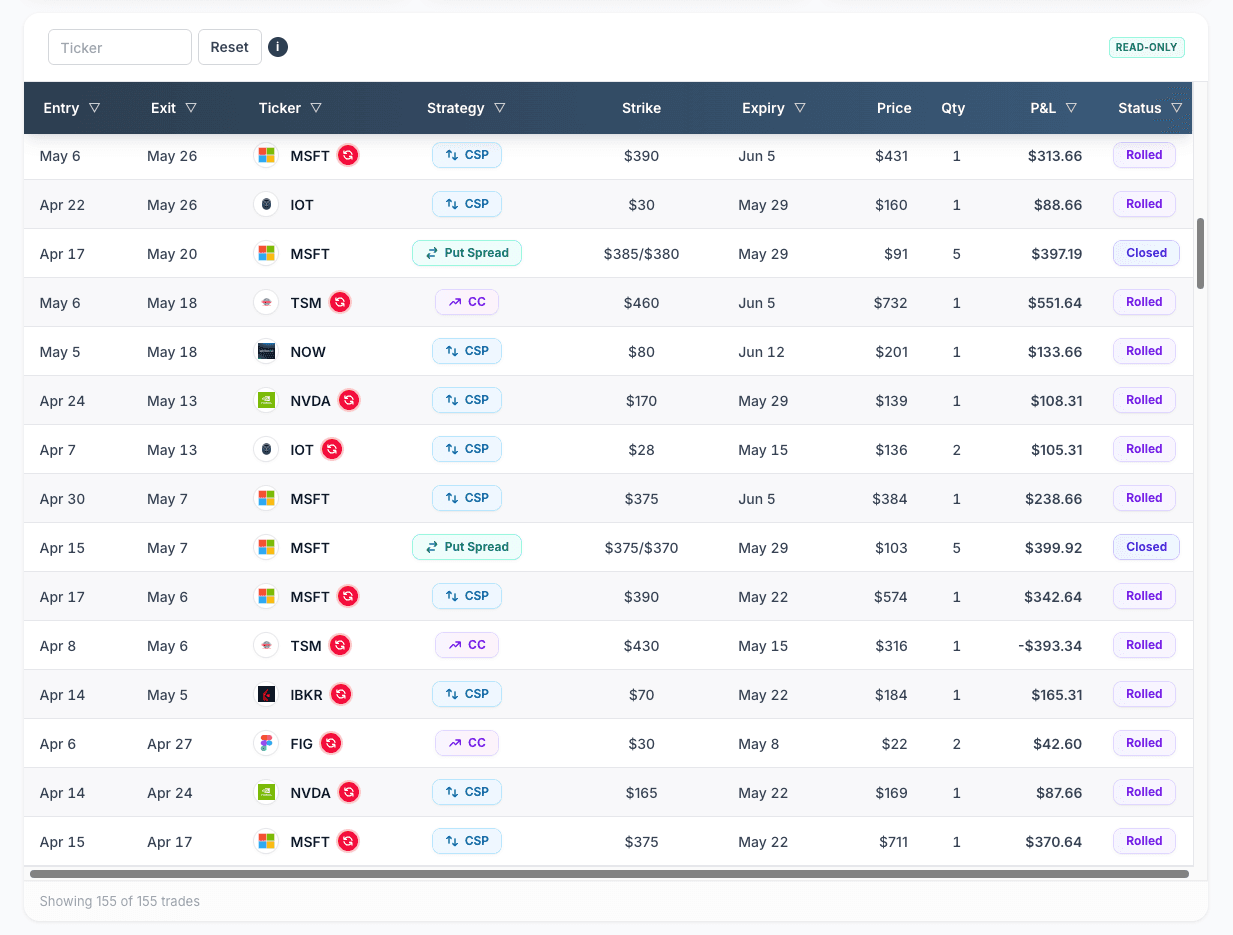 Trades table with company logos next to each ticker. Rows for MSFT, IOT, TSM, NOW, NVDA, IBKR, and FIG each show the company's logo beside the symbol, alongside strategy badges like CSP, CC, and Put Spread, with P&L and Rolled/Closed status per row.